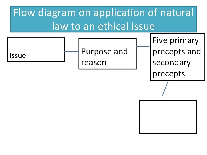 Flow diagram on application of natural law to an ethical issue Issue - Purpose