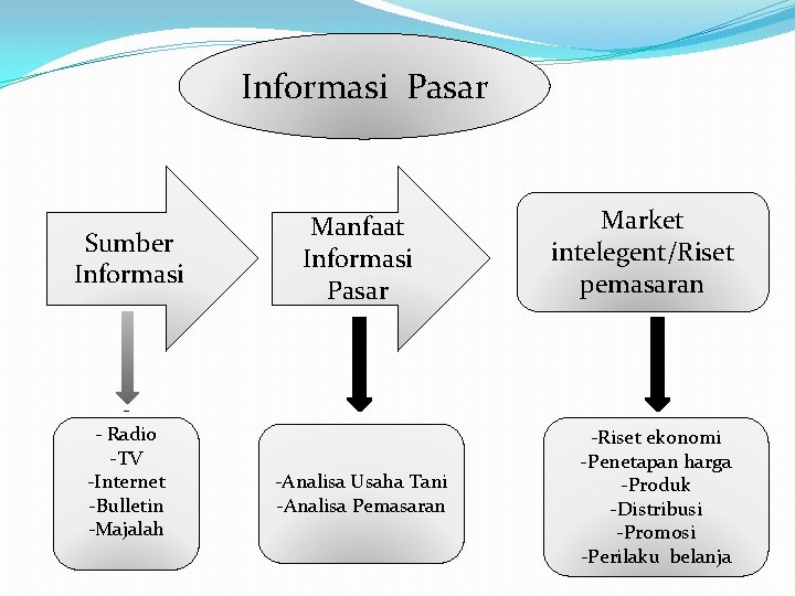 Informasi Pasar Sumber Informasi - Radio -TV -Internet -Bulletin -Majalah Manfaat Informasi Pasar -Analisa