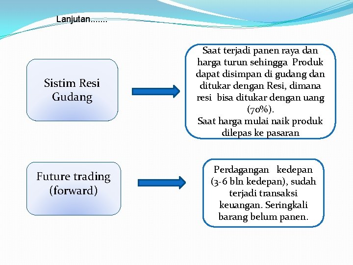 Lanjutan. . . . Sistim Resi Gudang Future trading (forward) Saat terjadi panen raya