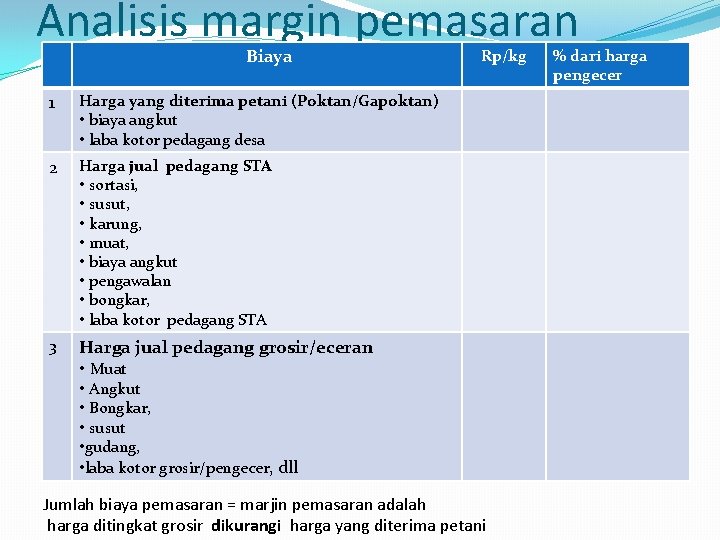 Analisis margin pemasaran Biaya 1 Harga yang diterima petani (Poktan/Gapoktan) • biaya angkut •