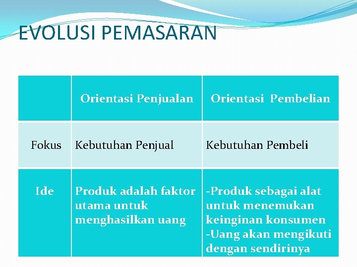 EVOLUSI PEMASARAN Orientasi Penjualan Fokus Ide Kebutuhan Penjual Orientasi Pembelian Kebutuhan Pembeli Produk adalah