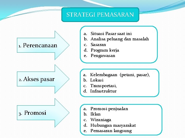 STRATEGI PEMASARAN 1. Perencanaan 2. Akses 3. pasar Promosi a. b. c. d. e.