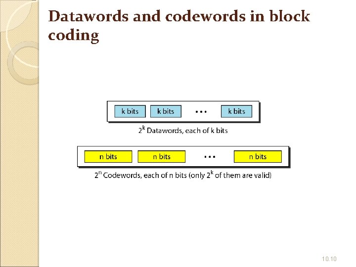 Datawords and codewords in block coding 10. 10 