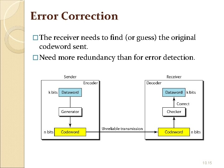 Error Correction � The receiver needs to find (or guess) the original codeword sent.