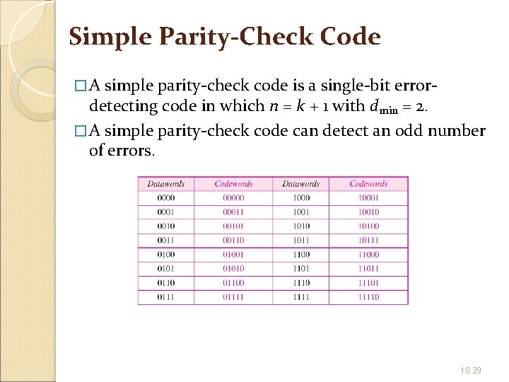 Simple Parity-Check Code �A simple parity-check code is a single-bit errordetecting code in which