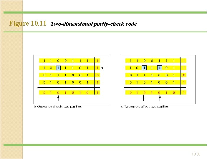 Figure 10. 11 Two-dimensional parity-check code 10. 35 