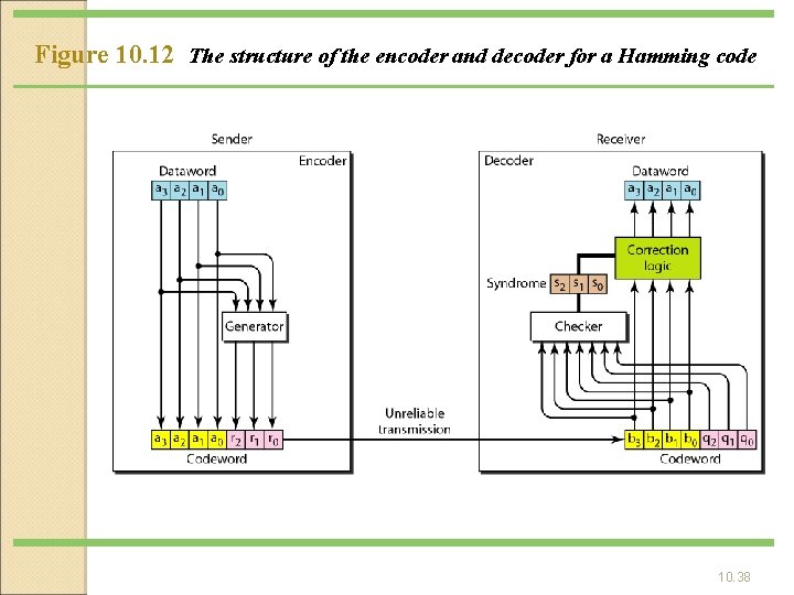 Figure 10. 12 The structure of the encoder and decoder for a Hamming code