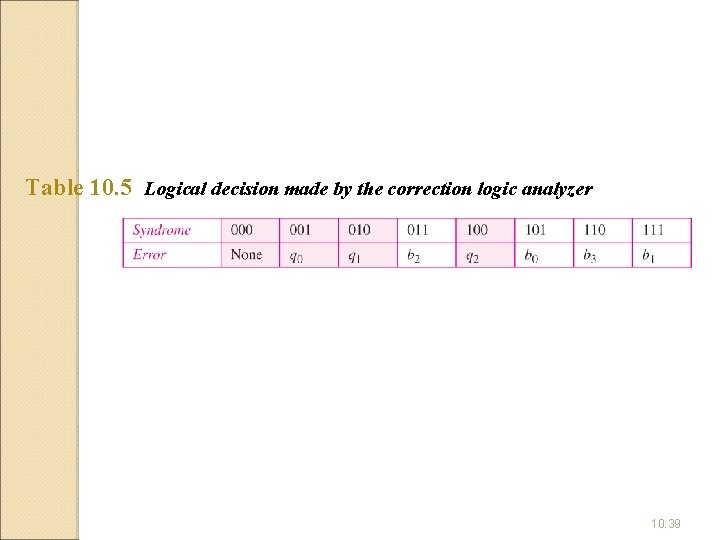 Table 10. 5 Logical decision made by the correction logic analyzer 10. 39 