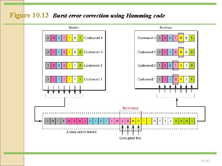Figure 10. 13 Burst error correction using Hamming code 10. 42 