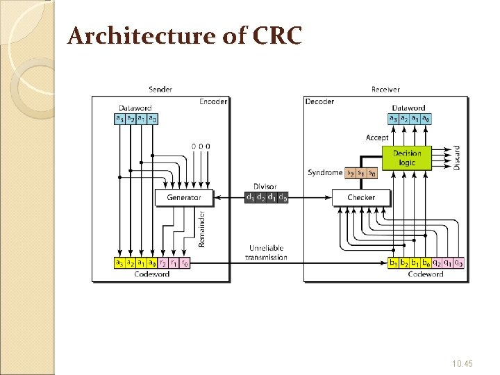 Architecture of CRC 10. 45 