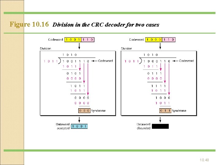 Figure 10. 16 Division in the CRC decoder for two cases 10. 48 