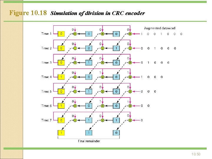 Figure 10. 18 Simulation of division in CRC encoder 10. 50 