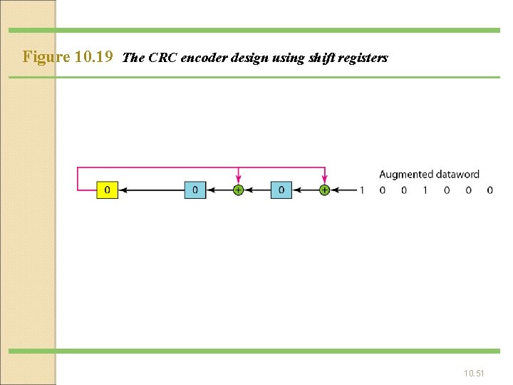 Figure 10. 19 The CRC encoder design using shift registers 10. 51 