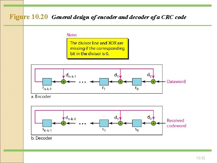 Figure 10. 20 General design of encoder and decoder of a CRC code 10.