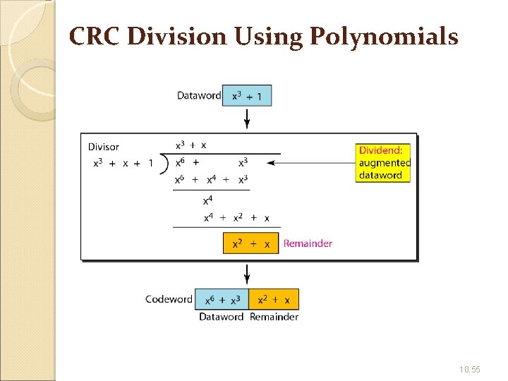 CRC Division Using Polynomials 10. 55 