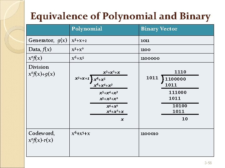 Equivalence of Polynomial and Binary Polynomial Binary Vector Generator, g(x) x 3+x+1 1011 Data,