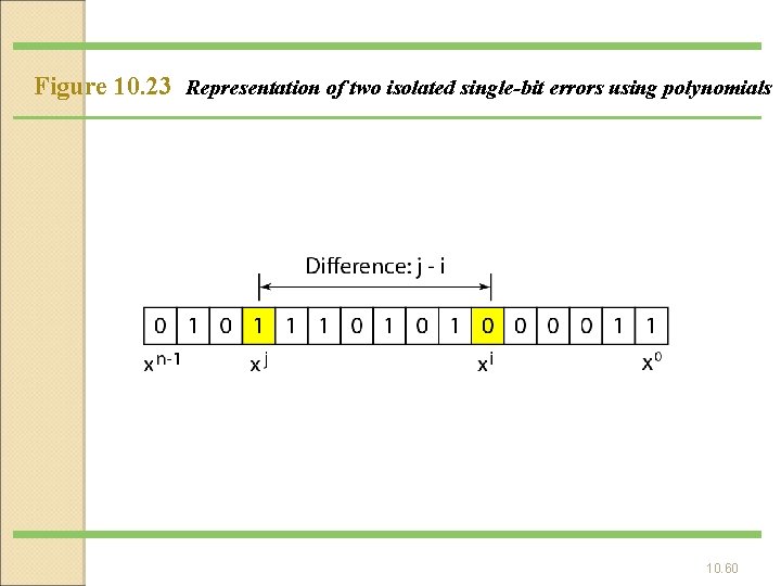 Figure 10. 23 Representation of two isolated single-bit errors using polynomials 10. 60 