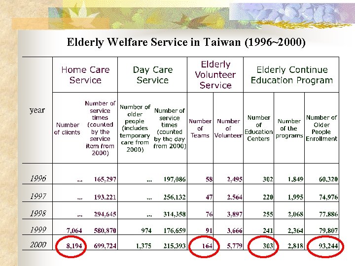 Elderly Welfare Service in Taiwan (1996~2000) 