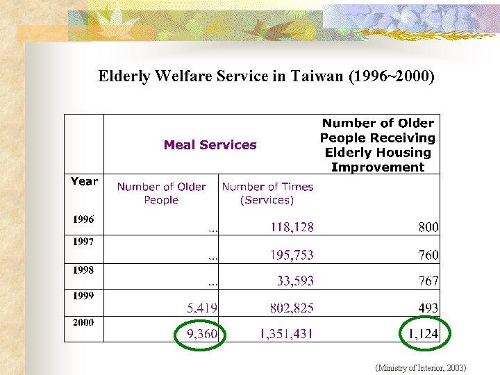 Elderly Welfare Service in Taiwan (1996~2000) (Ministry of Interior, 2003) 