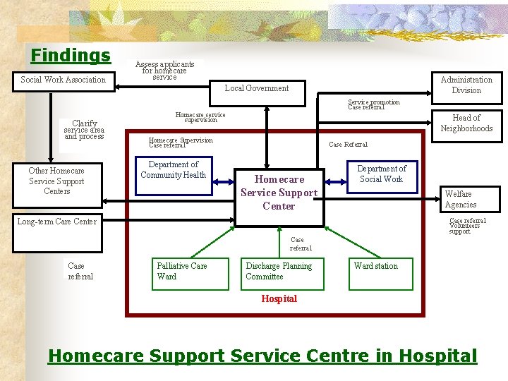 Findings Social Work Association Clarify service area and process Other Homecare Service Support Centers