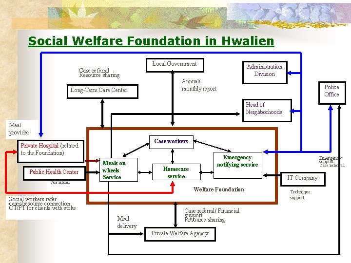 Social Welfare Foundation in Hwalien Local Government Case referral Resource sharing Long-Term Care Center