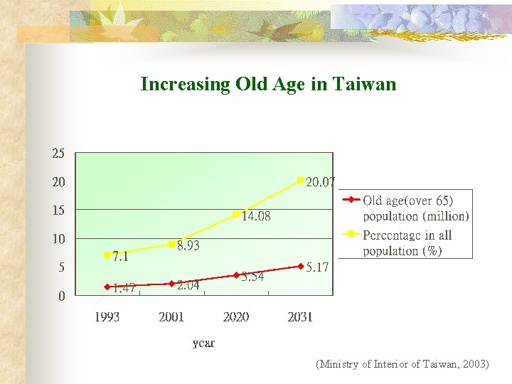 Increasing Old Age in Taiwan (Ministry of Interior of Taiwan, 2003) 