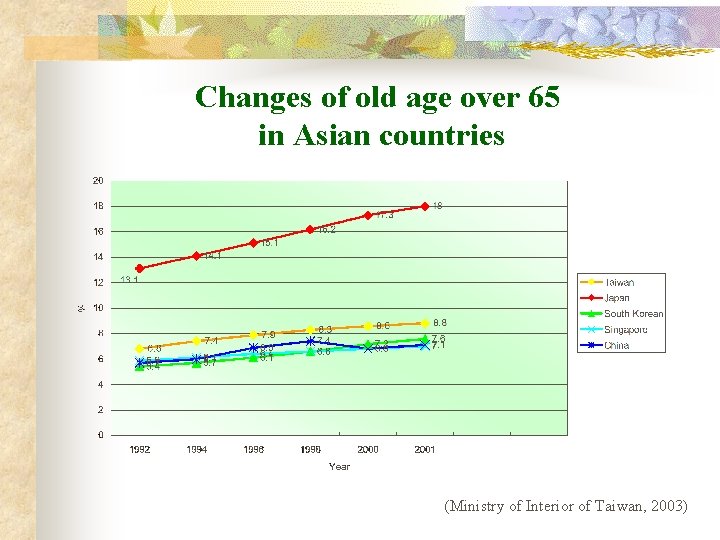 Changes of old age over 65 in Asian countries (Ministry of Interior of Taiwan,