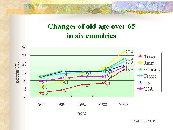 Changes of old age over 65 in six countries (Da-Ho Liu, 2001) 