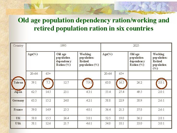 Old age population dependency ration/working and retired population ration in six countries Country 1995