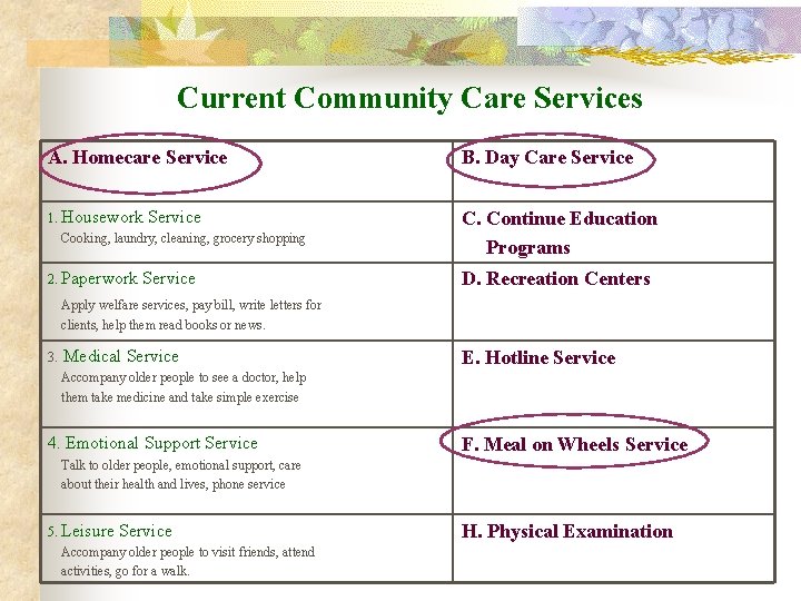 Current Community Care Services A. Homecare Service B. Day Care Service 1. Housework Service