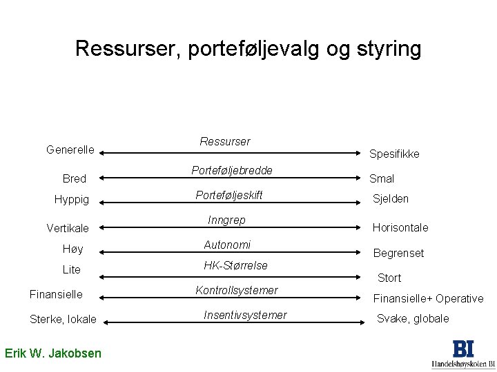 Ressurser, porteføljevalg og styring Generelle Bred Hyppig Vertikale Ressurser Spesifikke Porteføljebredde Porteføljeskift Inngrep Høy