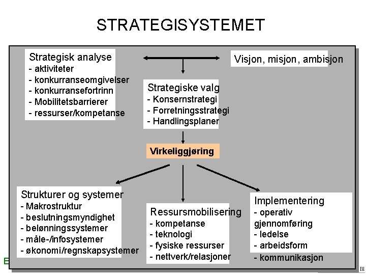 STRATEGISYSTEMET Strategisk analyse - aktiviteter - konkurranseomgivelser - konkurransefortrinn - Mobilitetsbarrierer - ressurser/kompetanse Visjon,