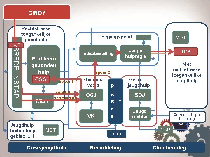 CINDY Rechtstreeks toegankelijke jeugdhulp Toegangspoort MDT IRPC BREDE INSTAP JAC Probleem gebonden hulp CGG