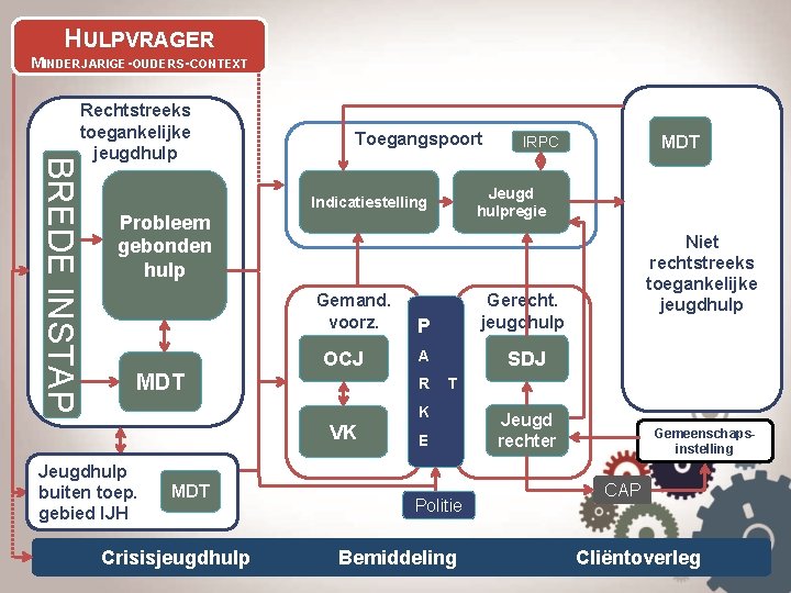 HULPVRAGER MINDERJARIGE-OUDERS-CONTEXT BREDE INSTAP Rechtstreeks toegankelijke jeugdhulp Toegangspoort Jeugd hulpregie Indicatiestelling Probleem gebonden hulp