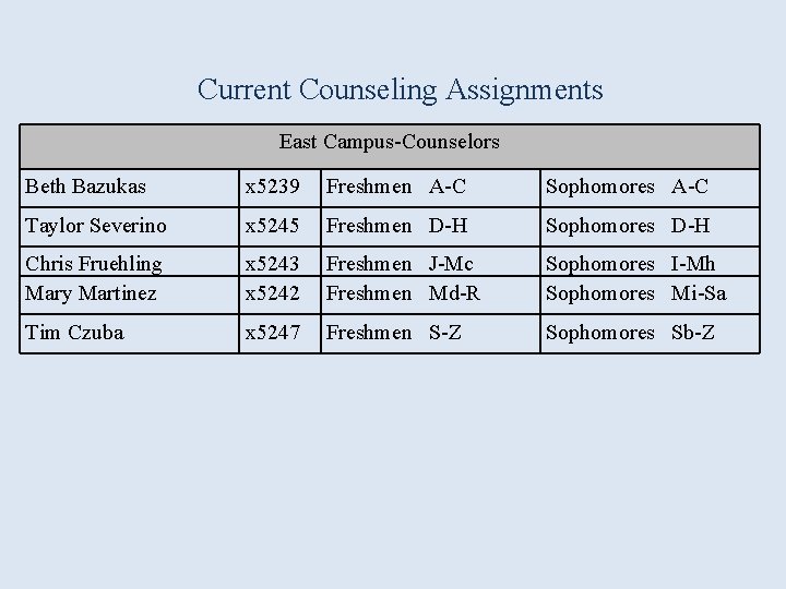 Current Counseling Assignments East Campus-Counselors Beth Bazukas x 5239 Freshmen A-C Sophomores A-C Taylor