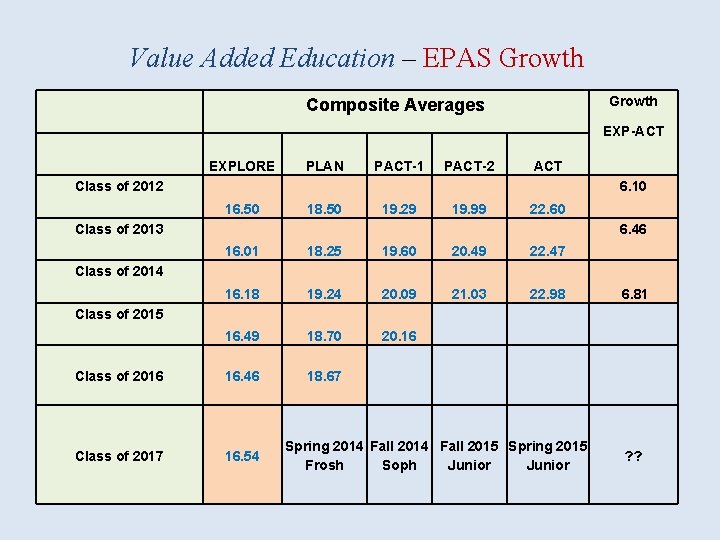 Value Added Education – EPAS Growth Composite Averages EXP-ACT EXPLORE PLAN PACT-1 PACT-2 ACT