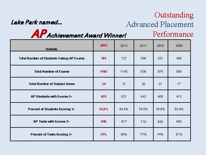 Outstanding Lake Park named… Advanced Placement Performance Achievement Award Winner! AP 2013 2012 2011