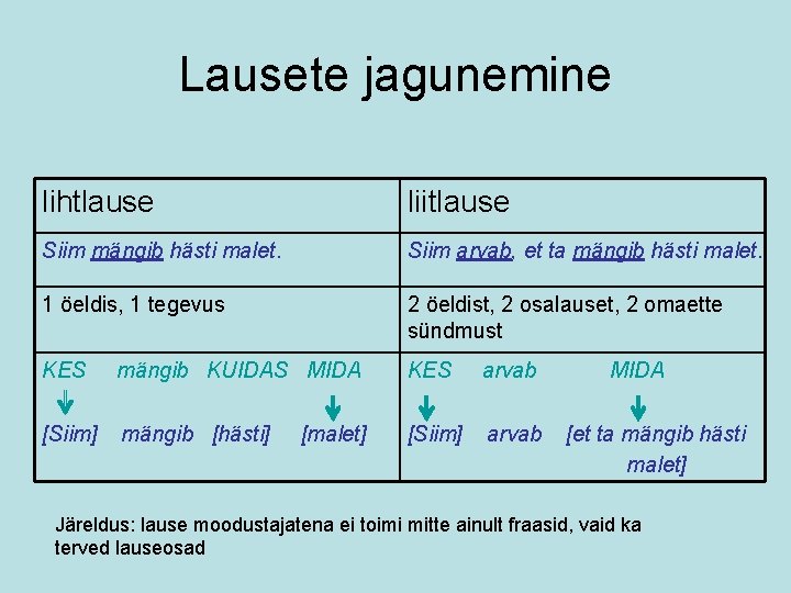 Lausete jagunemine lihtlause liitlause Siim mängib hästi malet. Siim arvab, et ta mängib hästi