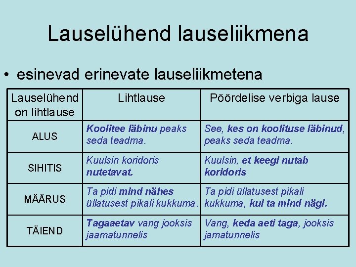 Lauselühend lauseliikmena • esinevad erinevate lauseliikmetena Lauselühend on lihtlause ALUS SIHITIS MÄÄRUS TÄIEND Lihtlause