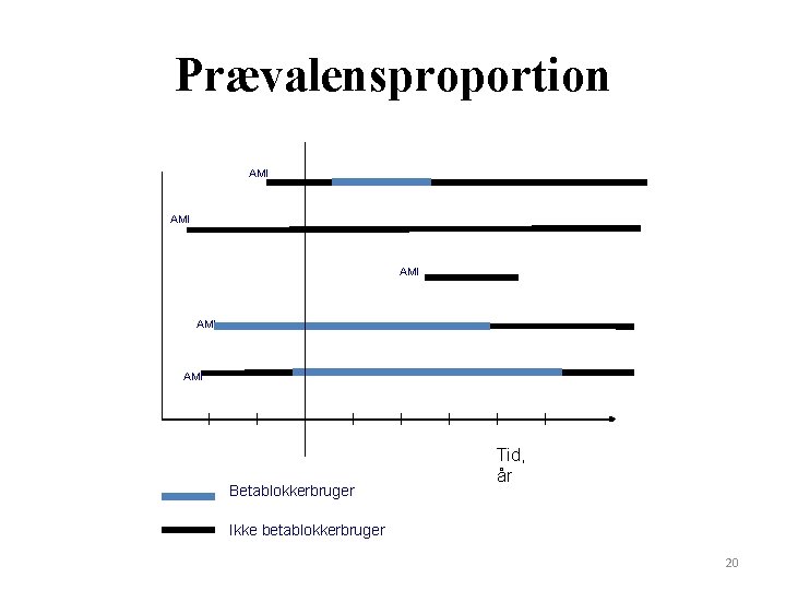 Prævalensproportion AMI AMI AMI Betablokkerbruger Tid, år Ikke betablokkerbruger 20 