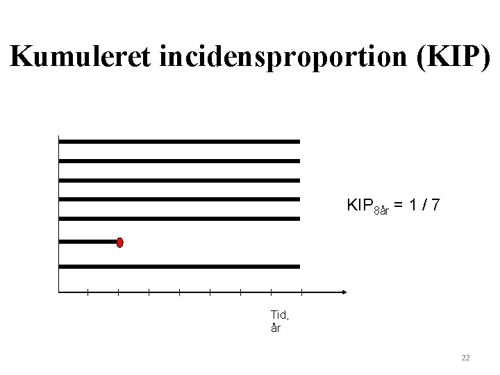 Kumuleret incidensproportion (KIP) KIP 8år = 1 / 7 Tid, år 22 