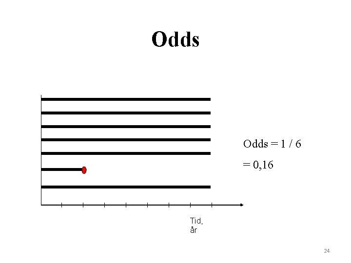 Odds = 1 / 6 = 0, 16 Tid, år 24 