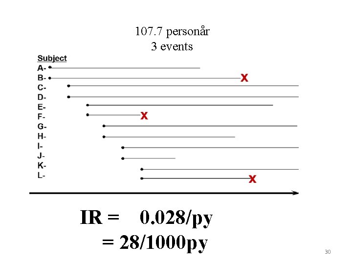 107. 7 personår 3 events IR = 0. 028/py = 28/1000 py 30 