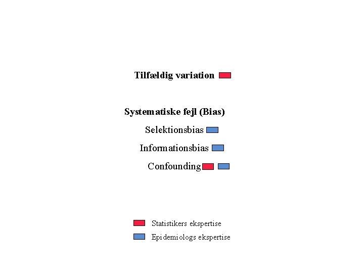 Tilfældig variation Systematiske fejl (Bias) Selektionsbias Informationsbias Confounding Statistikers ekspertise Epidemiologs ekspertise 