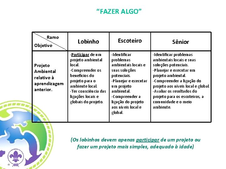 “FAZER ALGO” Ramo Objetivo Projeto Ambiental relativo à aprendizagem anterior. Lobinho Escoteiro Sênior -Participar