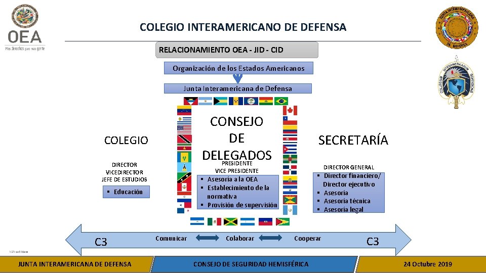 COLEGIO INTERAMERICANO DE DEFENSA RELACIONAMIENTO OEA - JID - CID Organización de los Estados