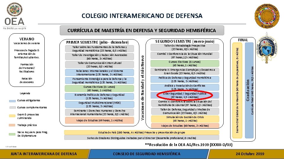 COLEGIO INTERAMERICANO DE DEFENSA CURRÍCULA DE MAESTRÍA EN DEFENSA Y SEGURIDAD HEMISFÉRICA Leyenda Cursos