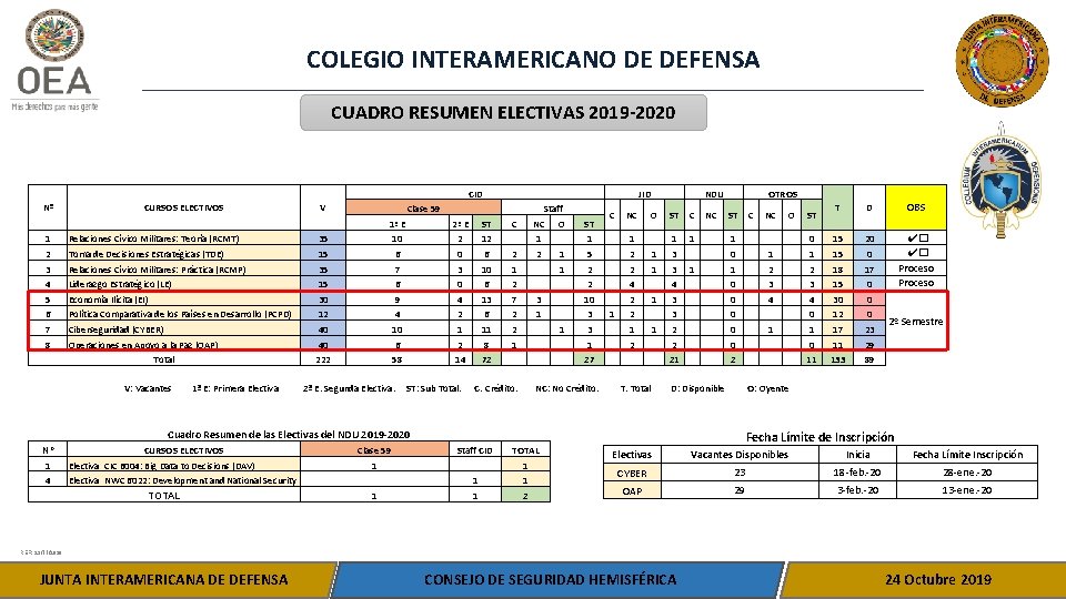COLEGIO INTERAMERICANO DE DEFENSA CUADRO RESUMEN ELECTIVAS 2019 -2020 CID Nº CURSOS ELECTIVOS V