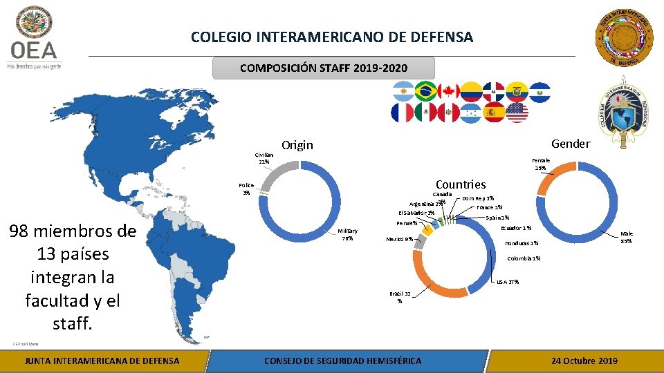COLEGIO INTERAMERICANO DE DEFENSA COMPOSICIÓN STAFF 2019 -2020 Civilian 21% Gender Origin Female 15%