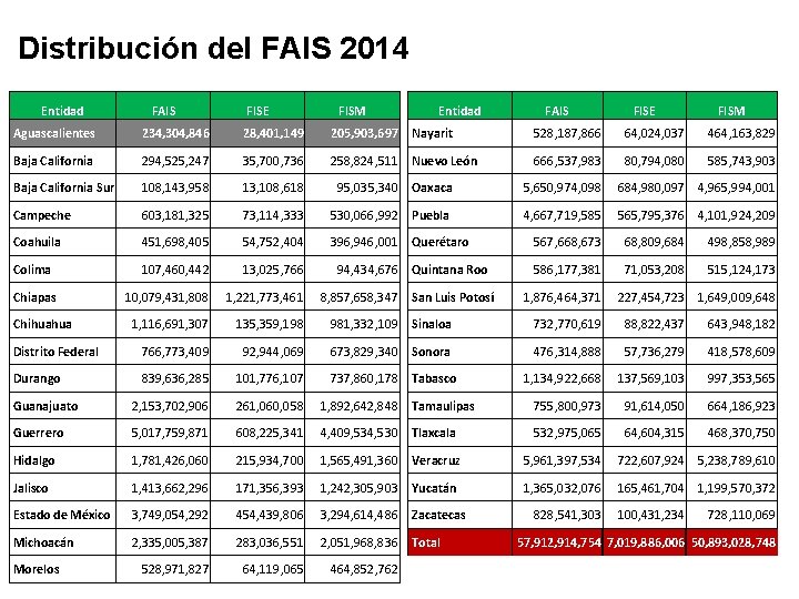 Distribución del FAIS 2014 Entidad FAIS FISE FISM Aguascalientes 234, 304, 846 28, 401, Distribución del FAIS 2014 Entidad FAIS FISE FISM Aguascalientes 234, 304, 846 28, 401,